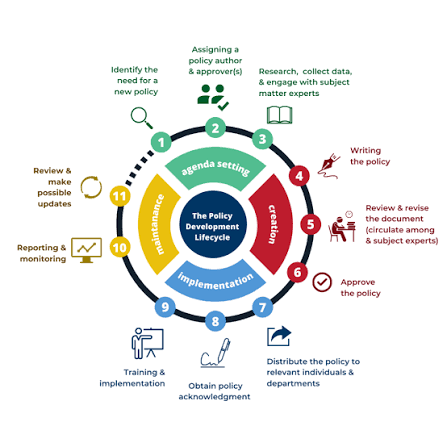 Policy and Module Development