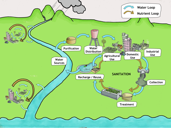 seecon 2010 sswm loop 20100921 e560